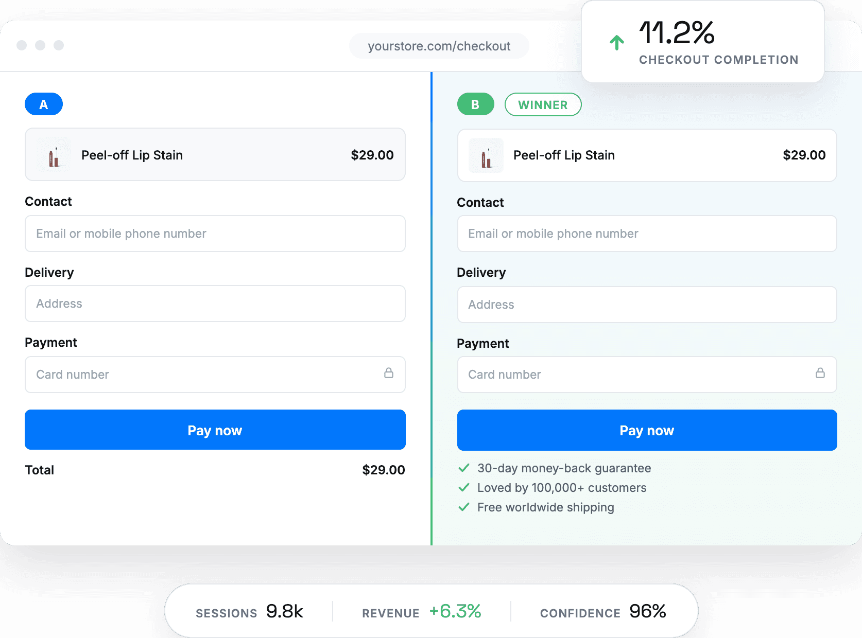 A/B checkout test on a Shopify store with the winning variant lifting average order value