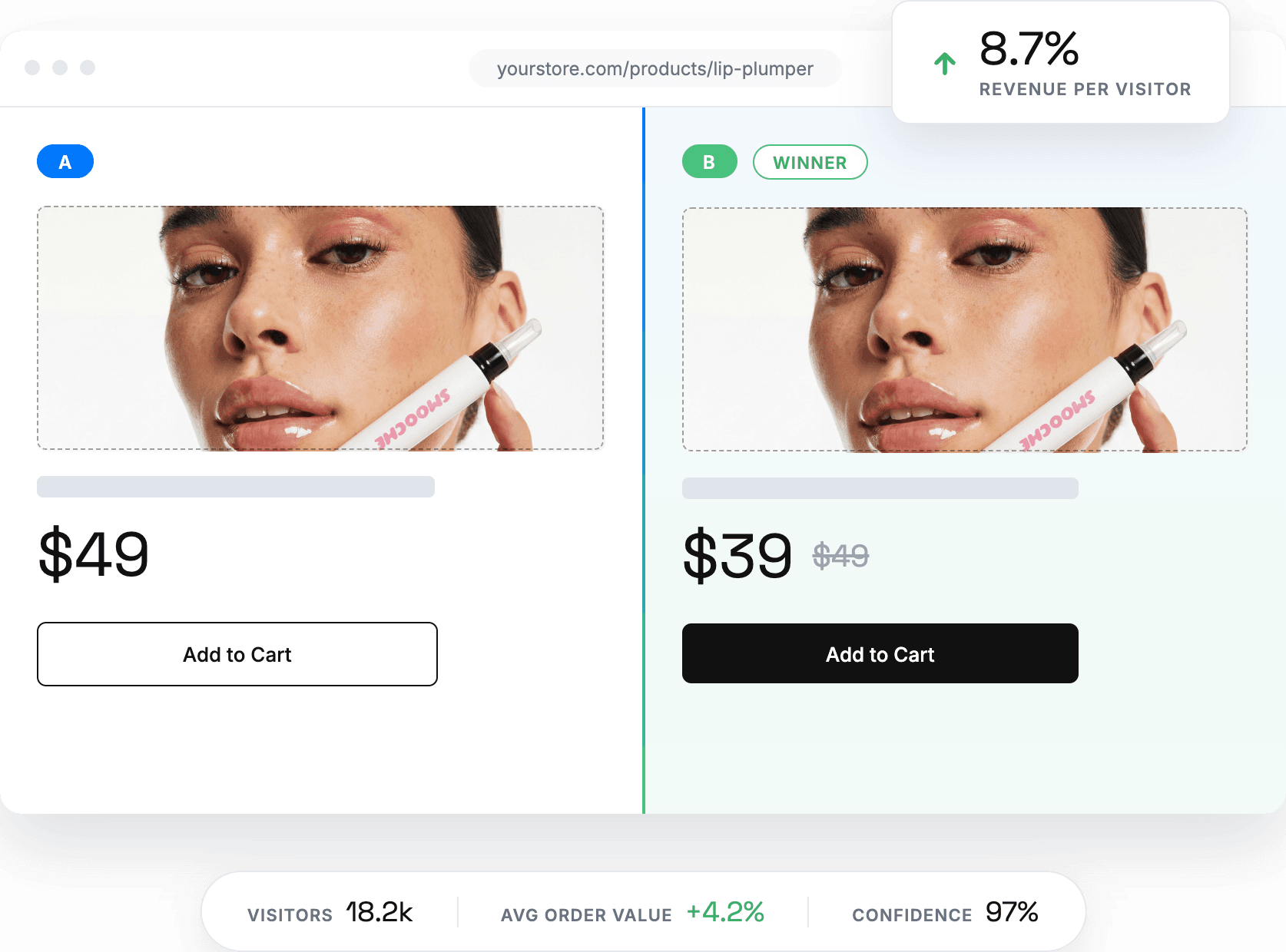 A/B price test on a Shopify product page with the higher-priced variant winning on revenue per visitor