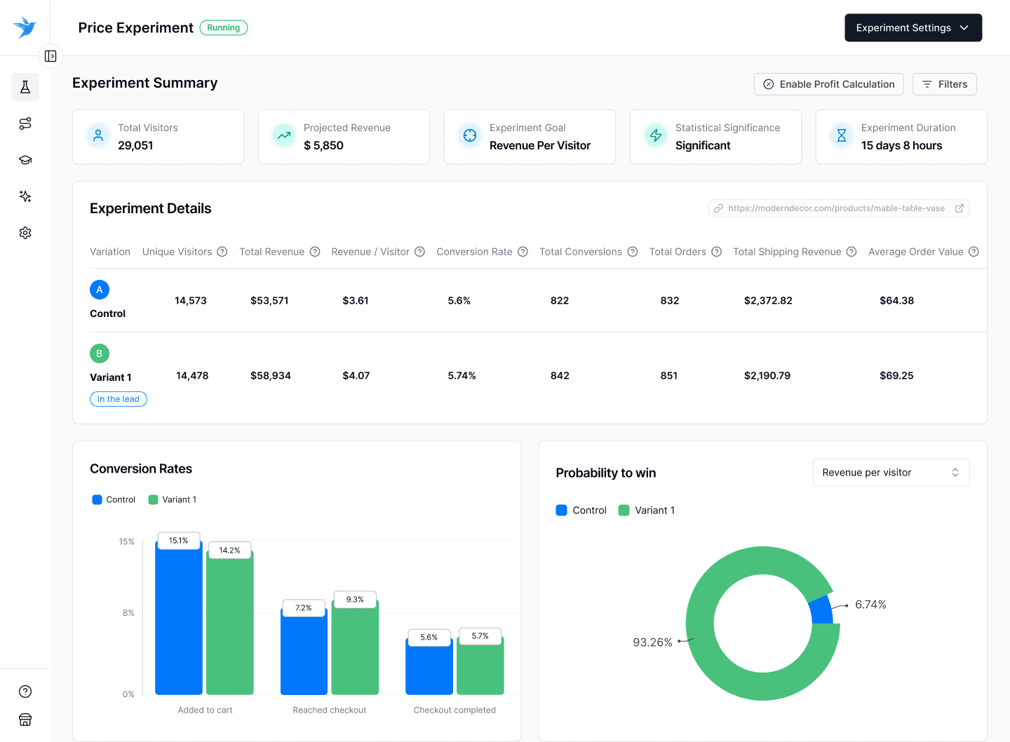 Elevate A/B Testing successful price experiment with Advanced Analytics