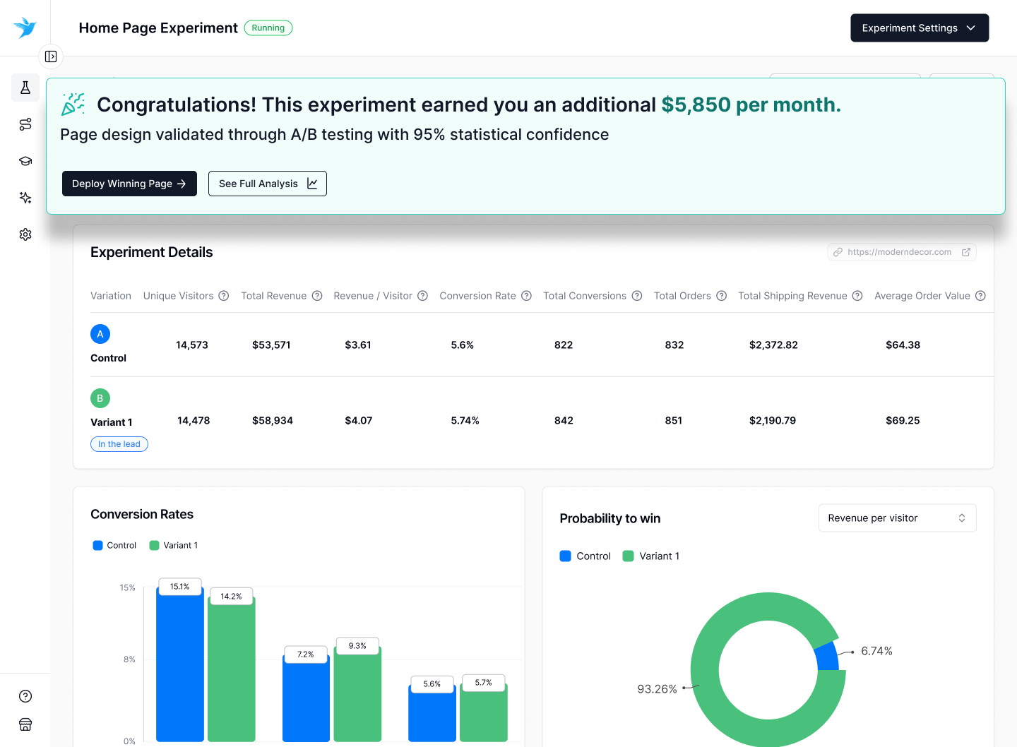 Elevate A/B Testing a successful shopify page experiment