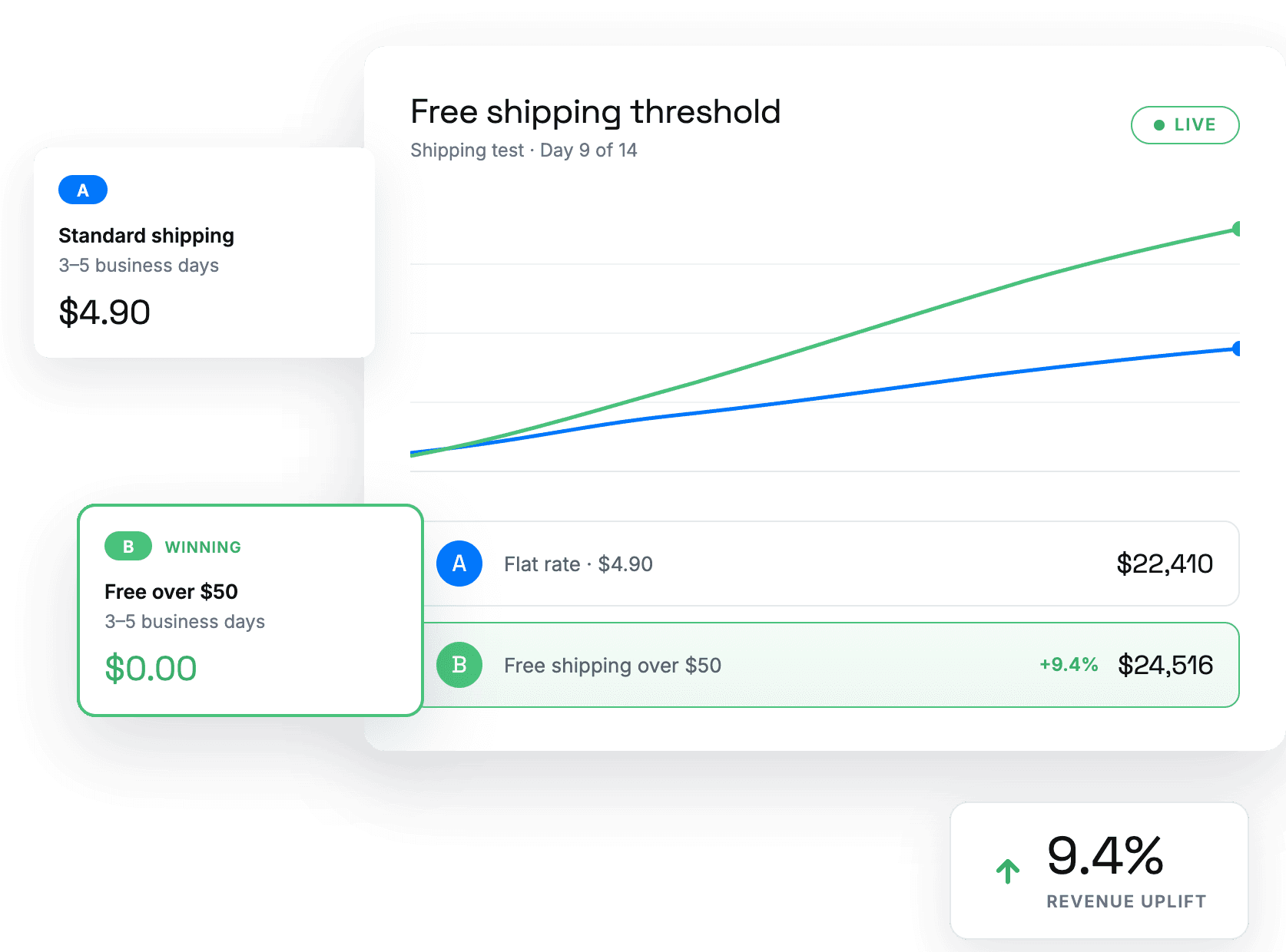 Elevate A/B Testing a successful shopify shipping test